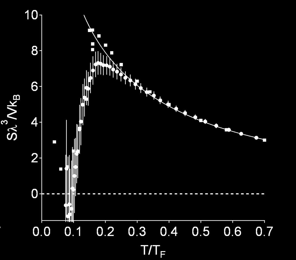 S V Normalized entropy density vs / Shows distinct peak