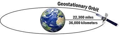 Geostationary Satellites About 36000 km.
