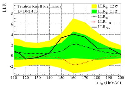 searches (LEP/Tevatron) data exp. for b exp.