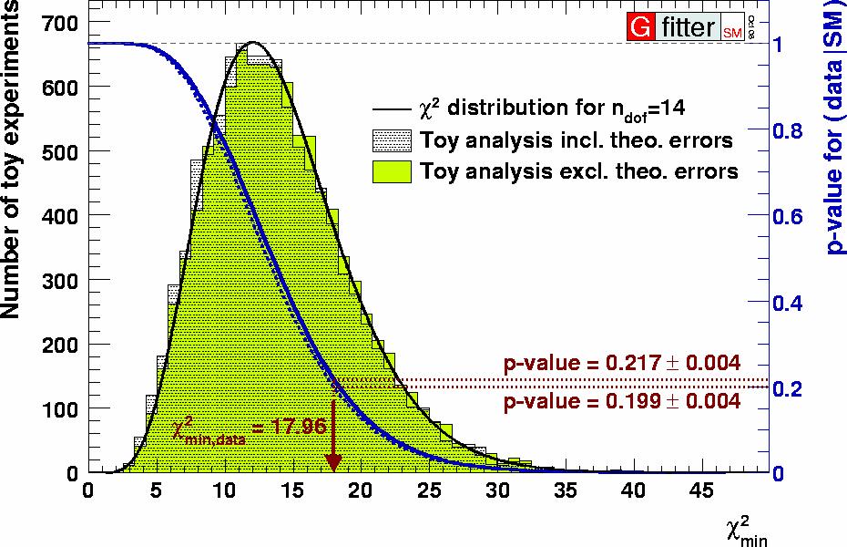 Deeper statistical analysis evaluation of p-value of global SM fit using MC toy experiments For each toy complete