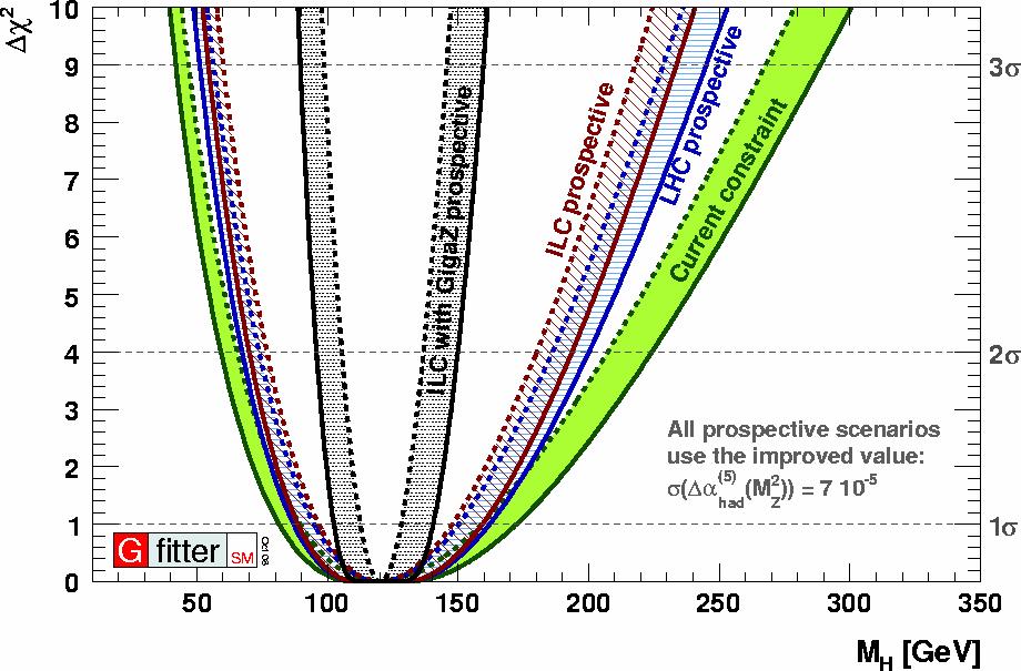 Prospects of the fit with future colliders Summary of expected improvements Δχ 2 profile Assume M H =120 GeV by adjusting central values of observables Theoretical errors broad plateau