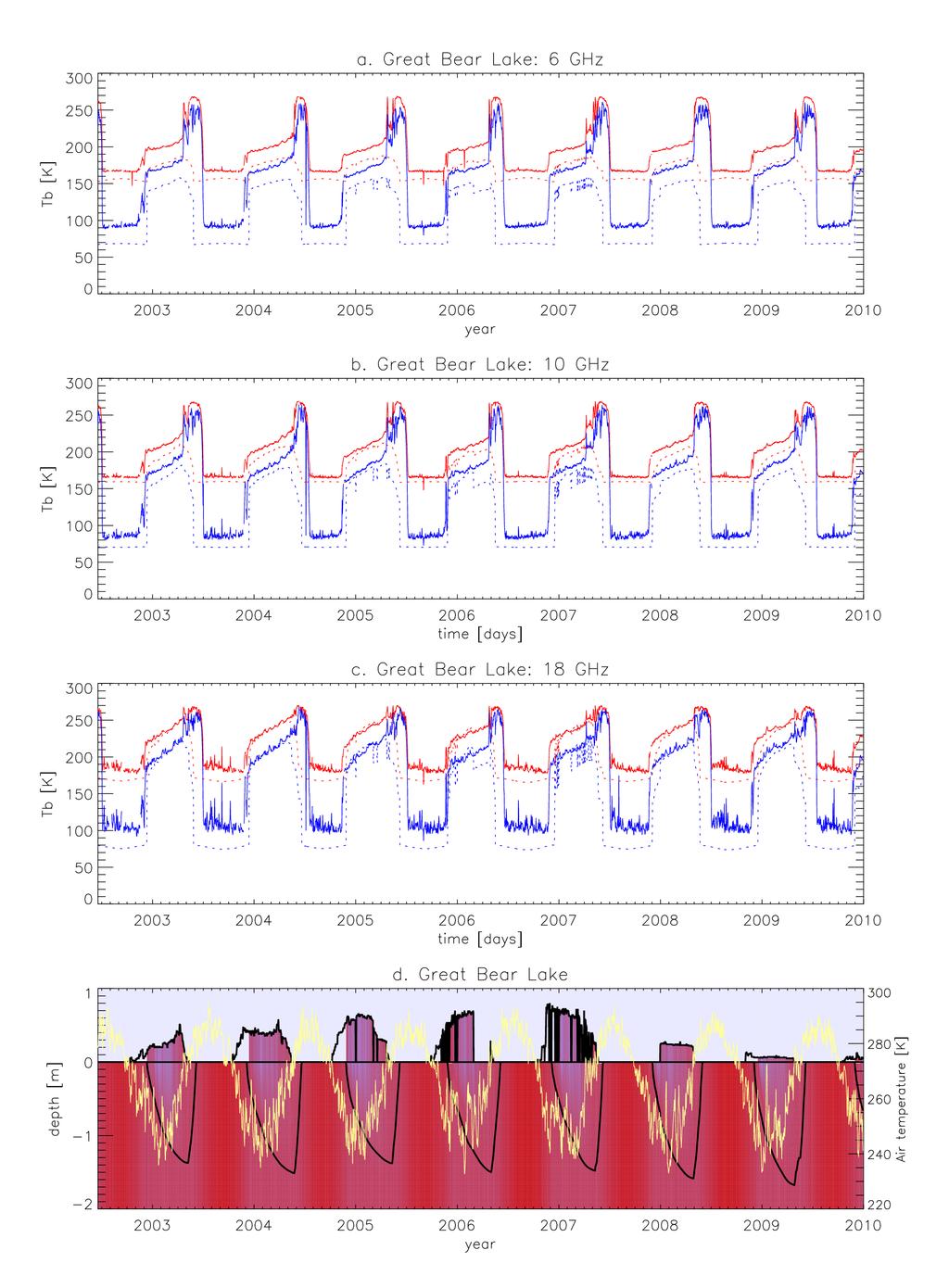 Microwave emissivity of freshwater ice 4 Figure 1: (a), (b) and (c): Time series of measured versus modelled brightness temperatures over the Great Bear Lake,