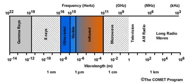 Electromagnetic Spectrum Microwave wavelength = 0.
