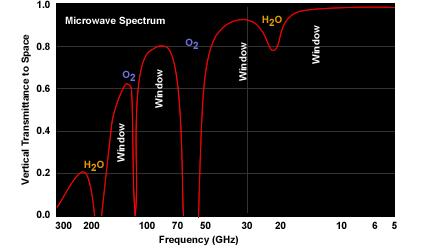 Vertical Transmittance to Space Microwave Spectrum In general: Window regions are used to sense surface features Absorption