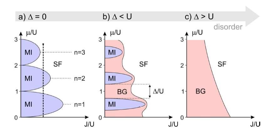 Phase diagram of disordered bosons A new quantum phase appears: The