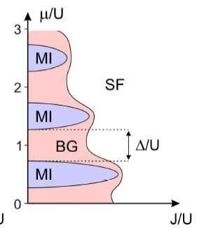 Direct SF-MI phase transition?