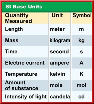 1.2 Standards of Measurement International System of Units Each type of SI