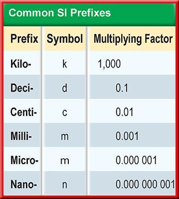 1.2 Standards of Measurement SI Prefixes Prefixes are used with the names of the units to
