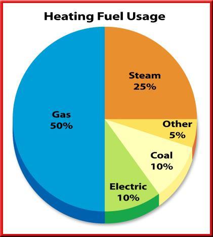 1.3 Communicating with Graphs Circle Graphs For each type of heating fuel,
