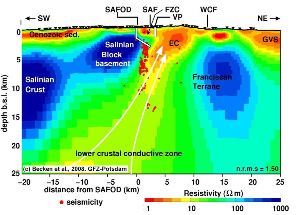 Fig. 2. MT resistivity model along the 45 km profile across the SAF near the SAFOD site.