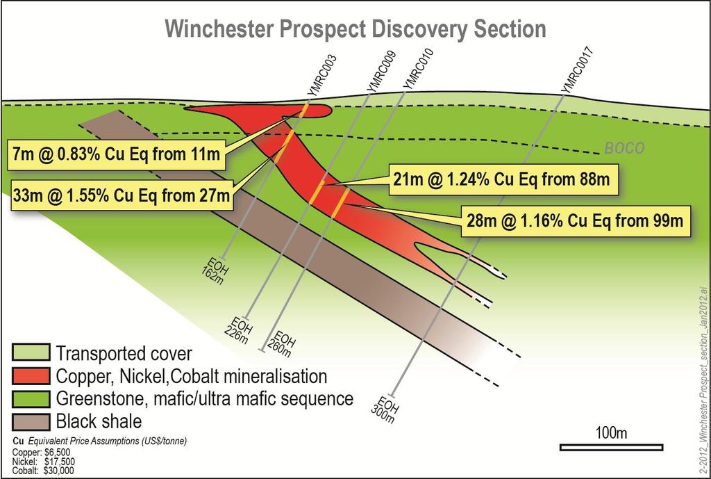 Eight holes were completed during the December 2011 quarter for 2,462 metres at three main areas of focus, namely Winchester and electromagnetic ( EM ) anomalies Yam09 and Yam19.