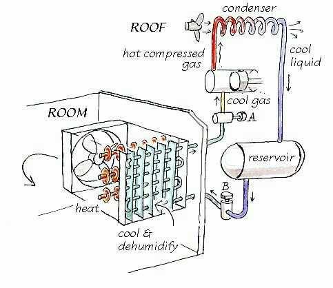 Air cooling Cooling without condensation Example 3a: V = 10 000 m 3 /h t 1 = 32 C h 1 = 58 kj/kg t 2 = 20 C t c = 16 C Q c =?