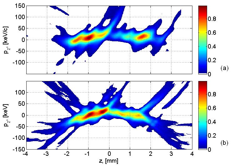 Results for modulated laser pulse and 20 pc charge Temporal structure of the laser profile