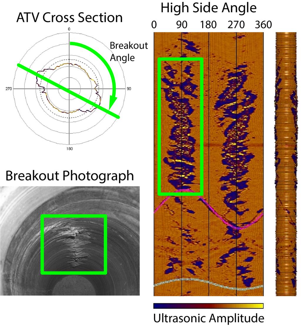 2 SD Goodfellow et al. Methodology This technique takes ATV borehole breakout picks from multiple deviated boreholes and finds the best matching stress state.
