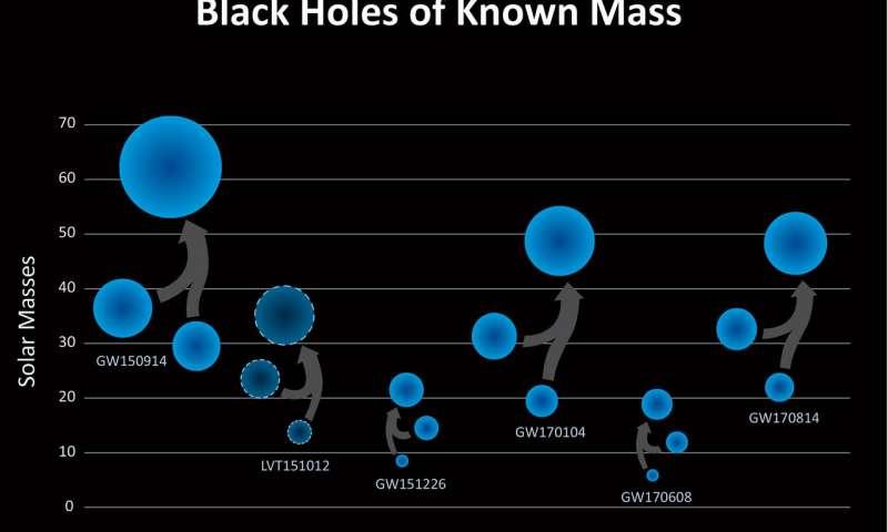 GRAVITATIONAL WAVE DISCOVERIES Credit: LIGO/Caltech/Sonoma State (Aurore Simonnet) Binary Black Holes 1.