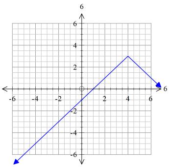 Algebra 2 1.4 Worksheet Name For #1 9, sketch a graph of each function and identify its domain and range.