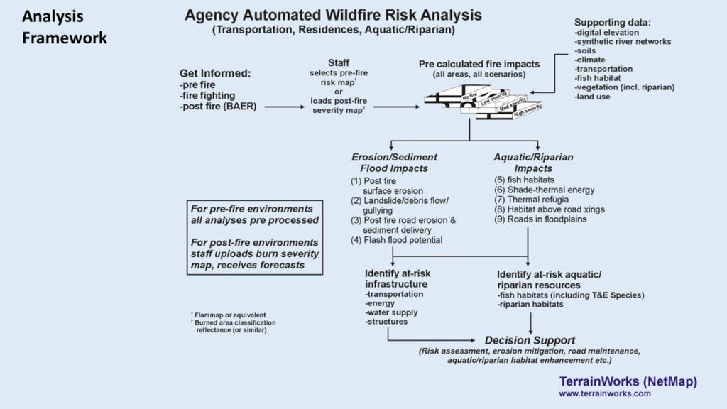 The general approach strategy: wildfire is evaluated in terms of potential impacts to at-risk infrastructure (roads, structures, water supply, energy) and aquatic/riparian habitats via (1) erosion