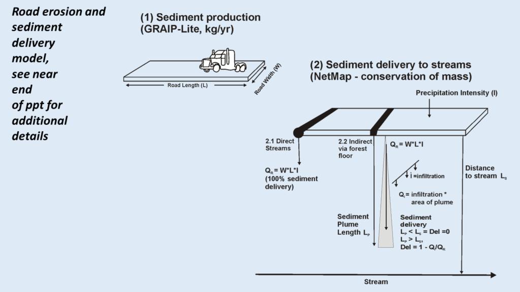The model GRAIP-Lite for sediment production was coupled to NetMap s