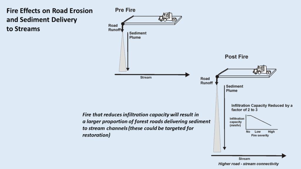 Fire reduces infiltration capacity and thus allows greater sediment travel