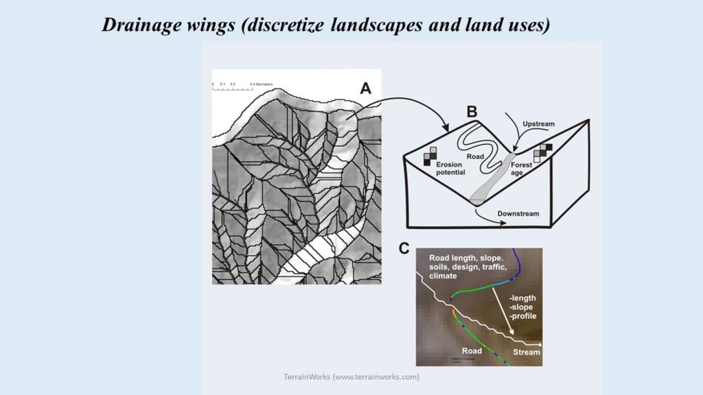 The drainage wings discretize the watershed terrestrial environment into small areas (approx. 0.