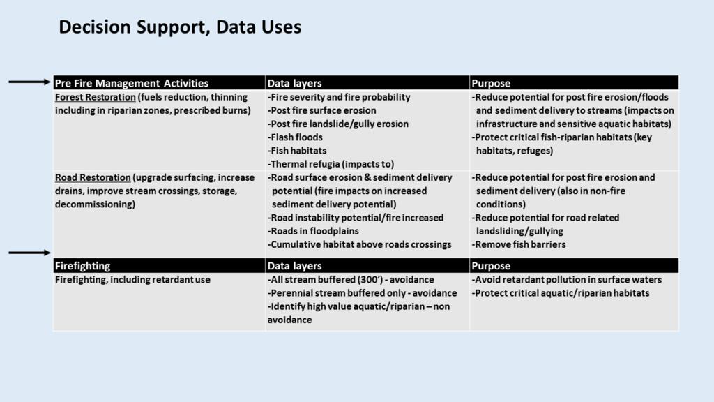 A listing of decision support activities (left panel), the NetMap data