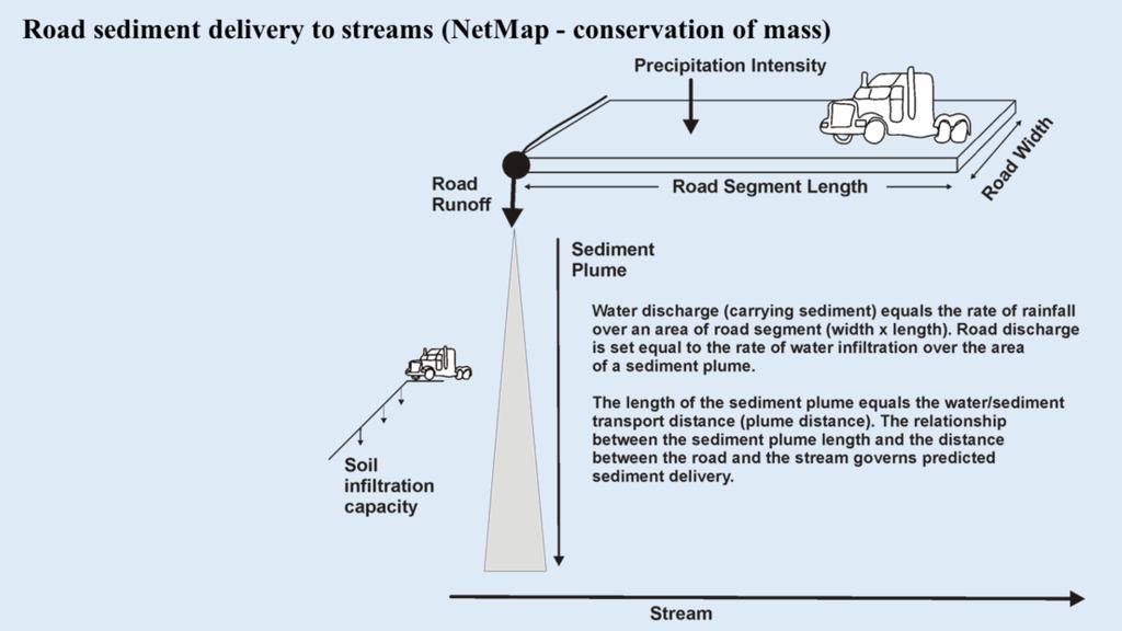 The GRAIP-Lite sediment delivery component was modified in NetMap, using a steady state, conservation of mass approach.