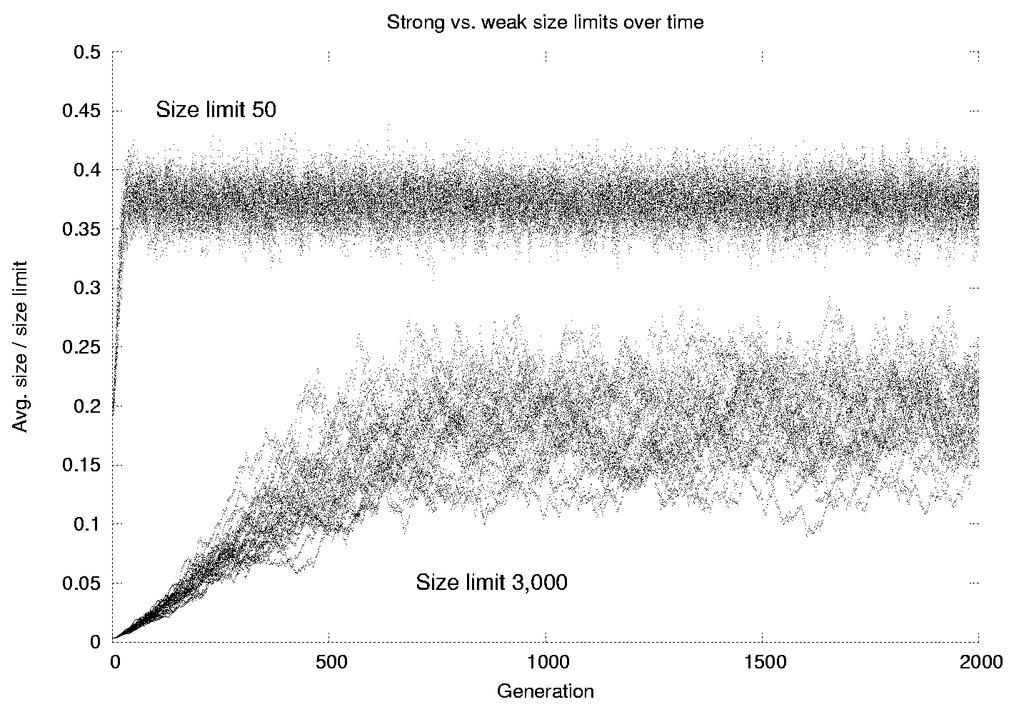 On the Strength of Size Limits in Linear Genetic Programming 597 Fig. 2. Average size divided by size limit over time of multiple runs with size limits 50 and 3,000.