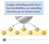 tunneling paths, so there is a large tunneling current when
