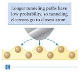 STM, final Tunneling plays a dual role in the operation of the STM The detector current is produced by tunneling Without tunneling there would be no image Tunneling is needed to obtain high
