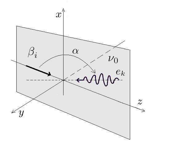 44 4.1 Example of full simulation Figure 4.2: Interaction geometry: the incoming electron beam propagates along the z axis.