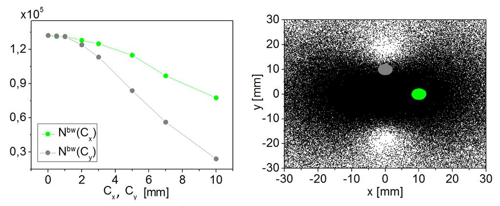 58 4.3 Errors and jitters effects on radiation Fig. 4.14 shows that even at large misalignment values (500 700 µm), the number of collimated photons remains constant (except for small numerical fluctuations).