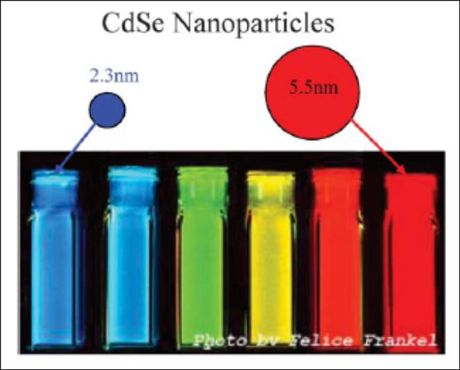 Quantum confinement in semiconductor nanoparticles Fluorescence emission of CdSe spherical nanoparticles of various sizes.
