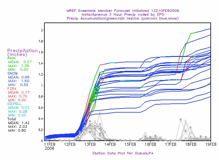 With some timing and placement errors, the GEFS got the large scale features correct.