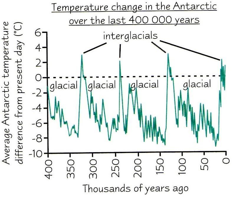Long term Climate