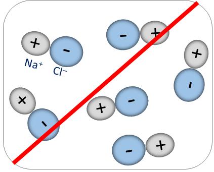 Because of the electrostatic charge, the Na + in one compound is attracted to the Cl of another o Therefore, what you will NOT observe is what appears in the figure to the right.