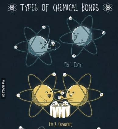 Types of Compounds Ionic