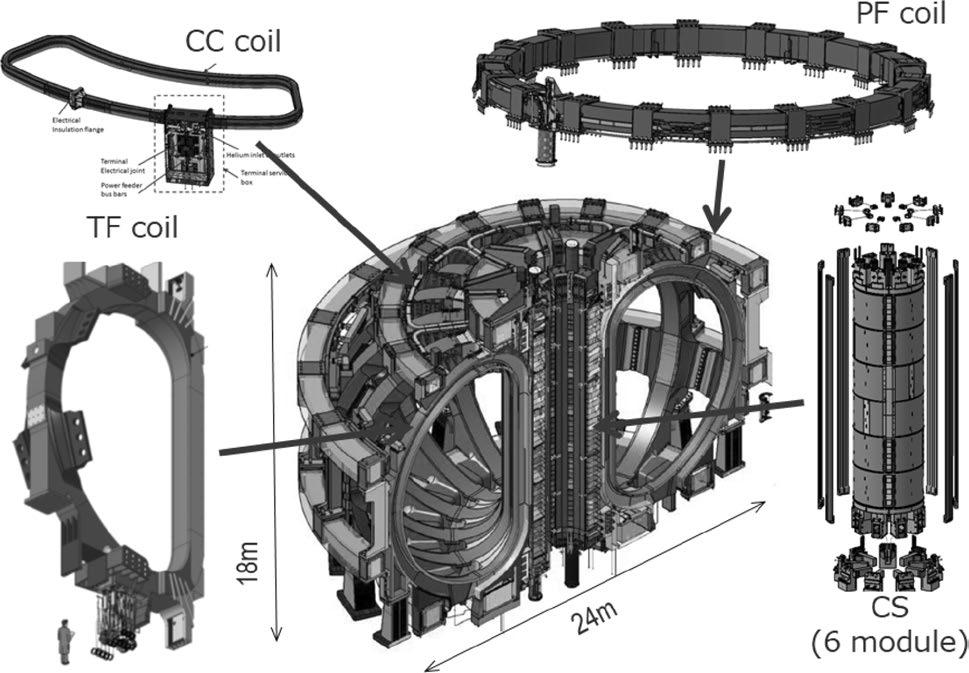 2 ITER superconducting magnet system (TF, PF, CC coils, and CS) analysis.