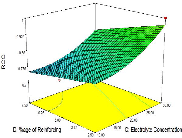 The influence on ROC in relation change of voltage, feed rate, electrolyte concentration and %age of reinforcing levels is illustrated in Figure 6.