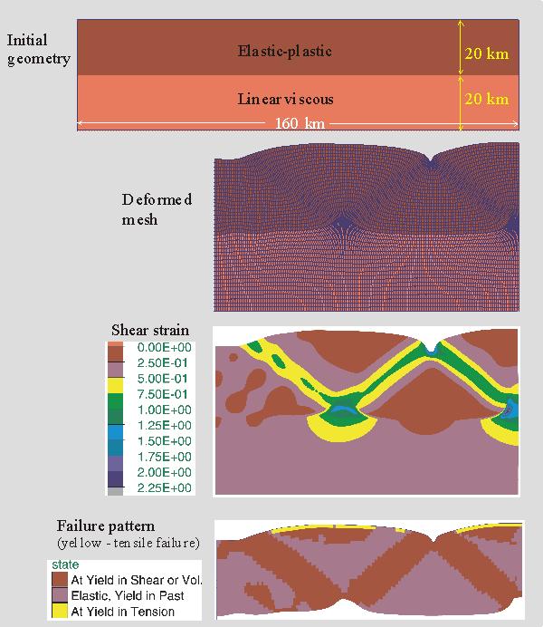 Continuum Models A two-layer crust