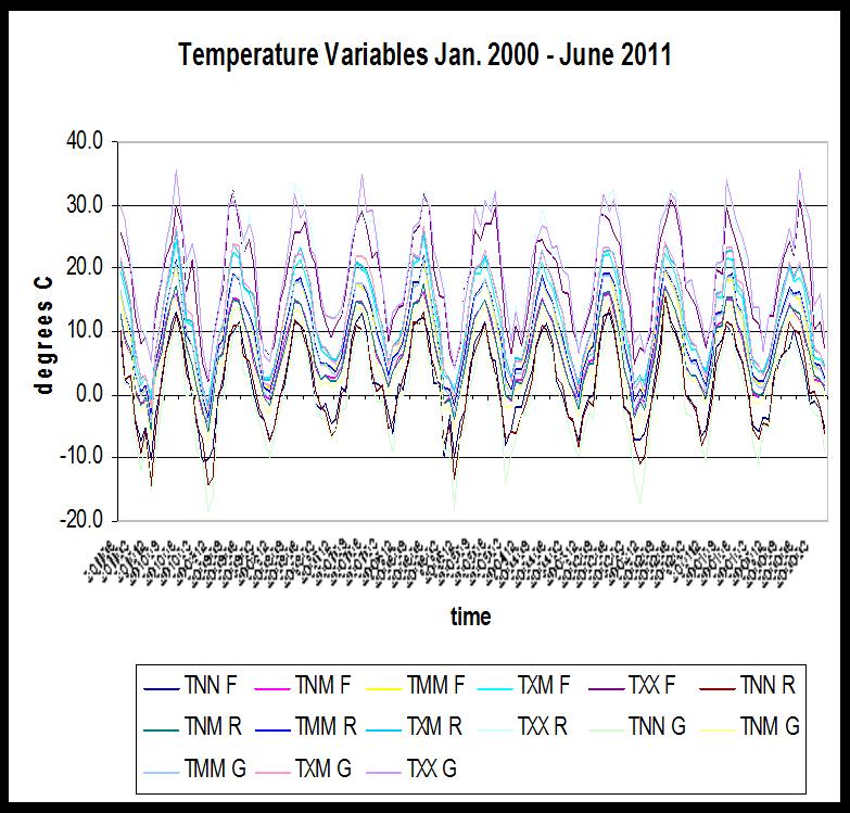 Temperature Jan 2000 June 2011 Precipitation Jan 2000 June 2011 2011 2000 2011 2000 TNN=minimum temperature 2m above ground; TNM = mean diurnal minimum temperature 2 m above
