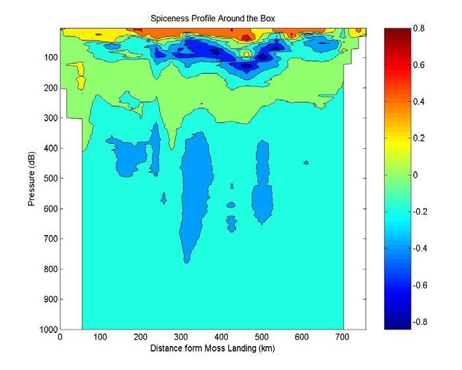 Figure 7: Spciness Around the box 3. Density Profile Density Profile gives a very nice picture to figure out the motions in the ocean.