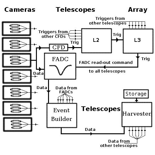 6 Peter Cogan Figure 3. A rough map of the data/trigger chain for the VERITAS array. For the prototype there was only one camera/telescope however the array trigger section was present.