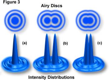 Optical resolution Hypothetical Airy disk (a) consists of a diffraction pattern containing a central maximum (typically termed a zero th order maximum) surrounded by concentric 1st, nd, 3rd, etc.
