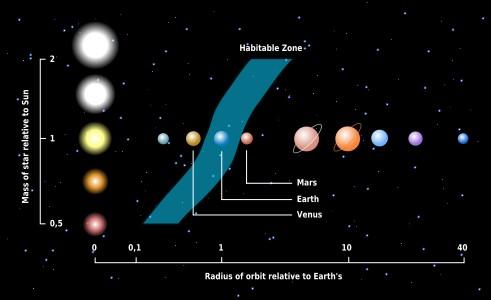 Habitable zone of a star Every star has a