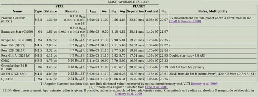 Top 10 targets Assuming that each star has a SuperEarth (2x Earth diameter) at the 1AU
