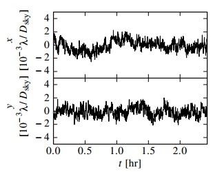 CLOWFS+PIAA at JPL demonstrate 3e-4 l/d control At 10 khz, ~1e4 ph per frame allows