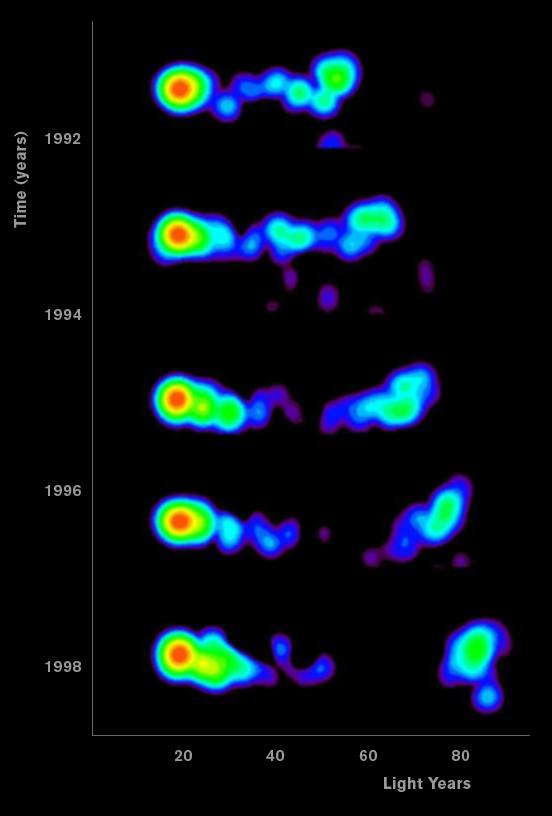 Superluminal motion Some radio-galaxies, BL Lac and Quasars show evindence of jets (or part of them) apparently moving faster than light Observed in 1970 and was used to move
