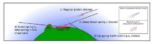 10 4 ) Deep down-going muon showers Deep-going ν τ