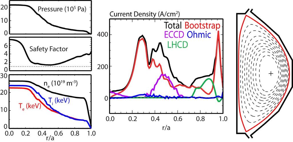 Steady-state FNSF-AT Equilibrium at Baseline Performance Obtained with LH and EC H&CD Broad current profile (l i ~0.