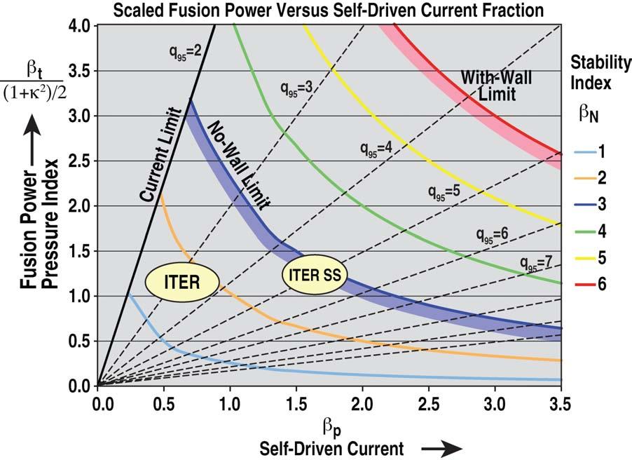 Different DEMO Scenarios Push Against Different Limits ITER Q=10 will show fusion is feasible DEMO should